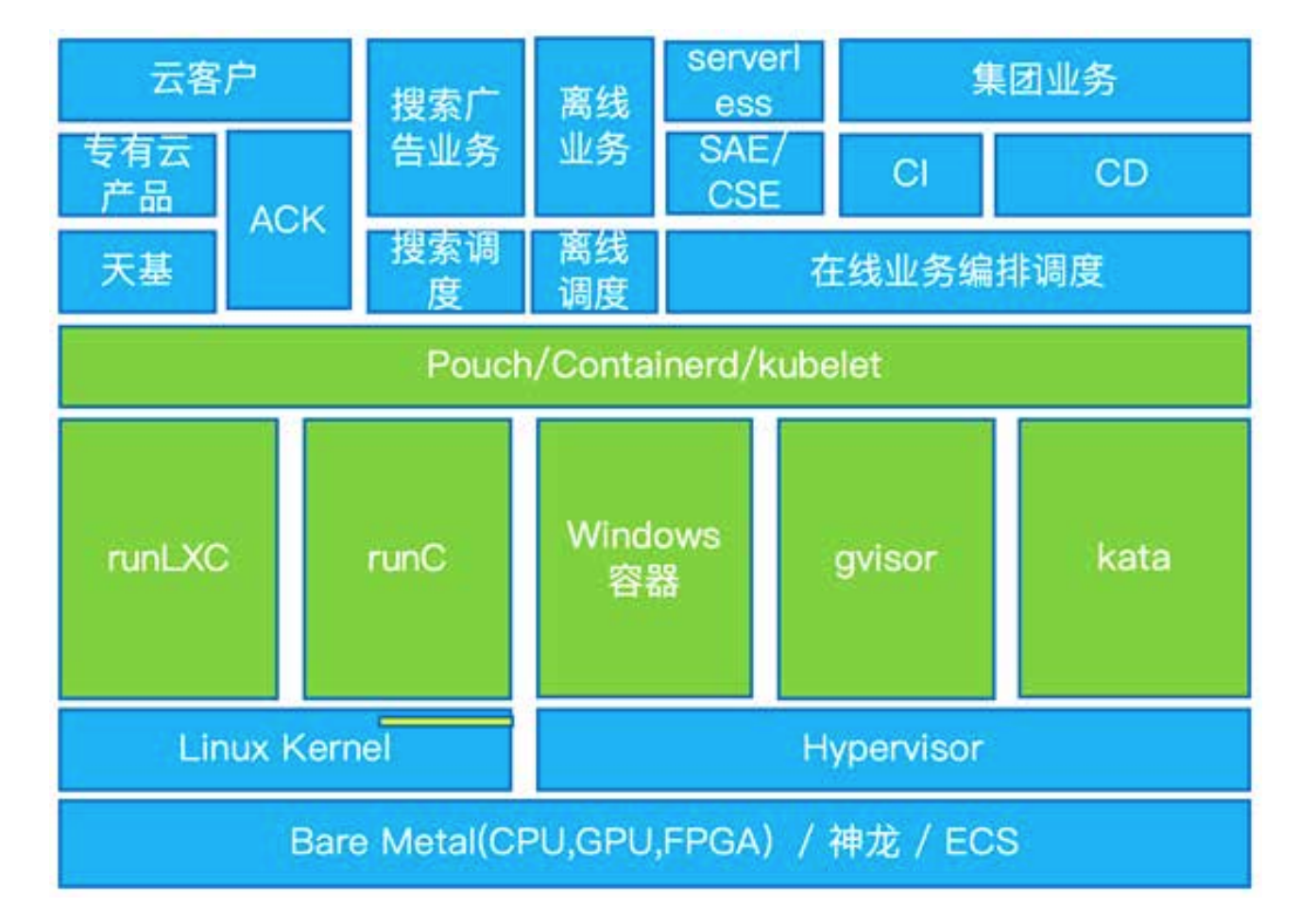 kubernetes 的服务器