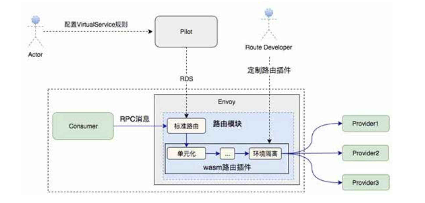 Wasm路由插件方案