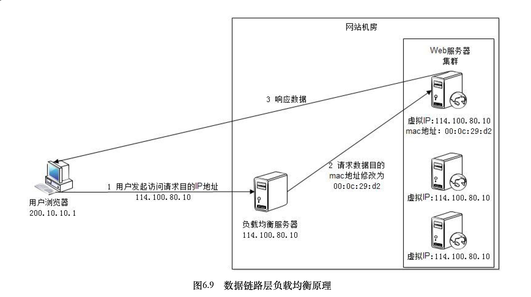 负载均衡