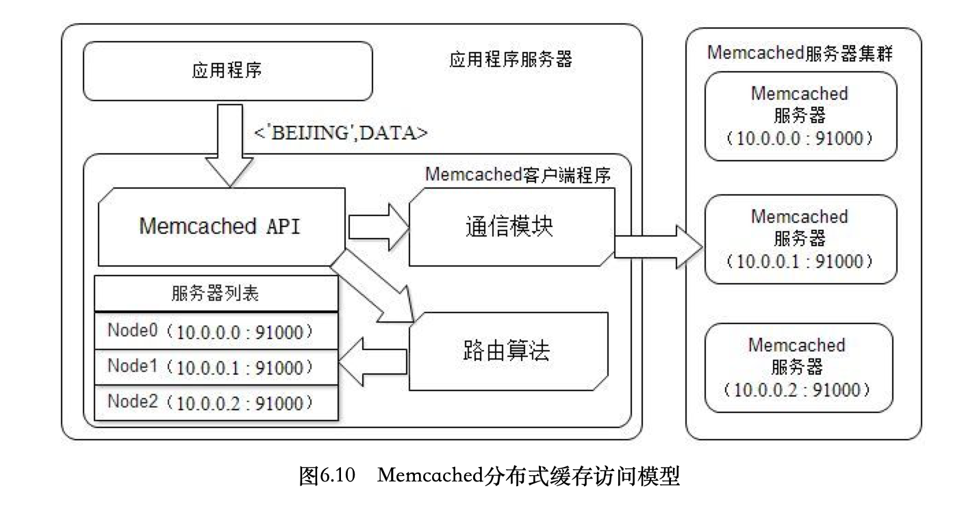 memcache缓存架构