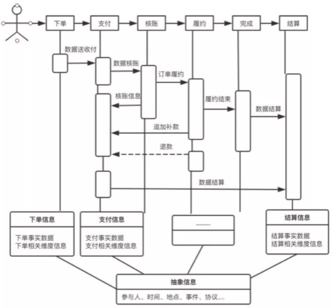 马蜂窝的订单生产主线