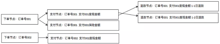 马蜂窝的订单生产主线-订单拆分