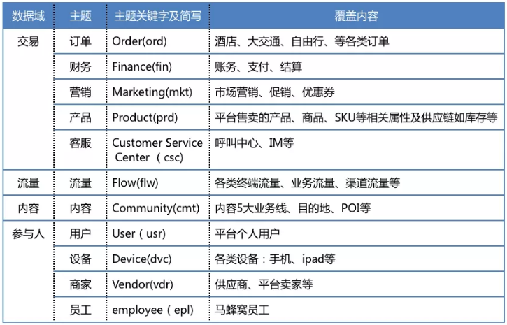 马蜂窝的数据域和主题