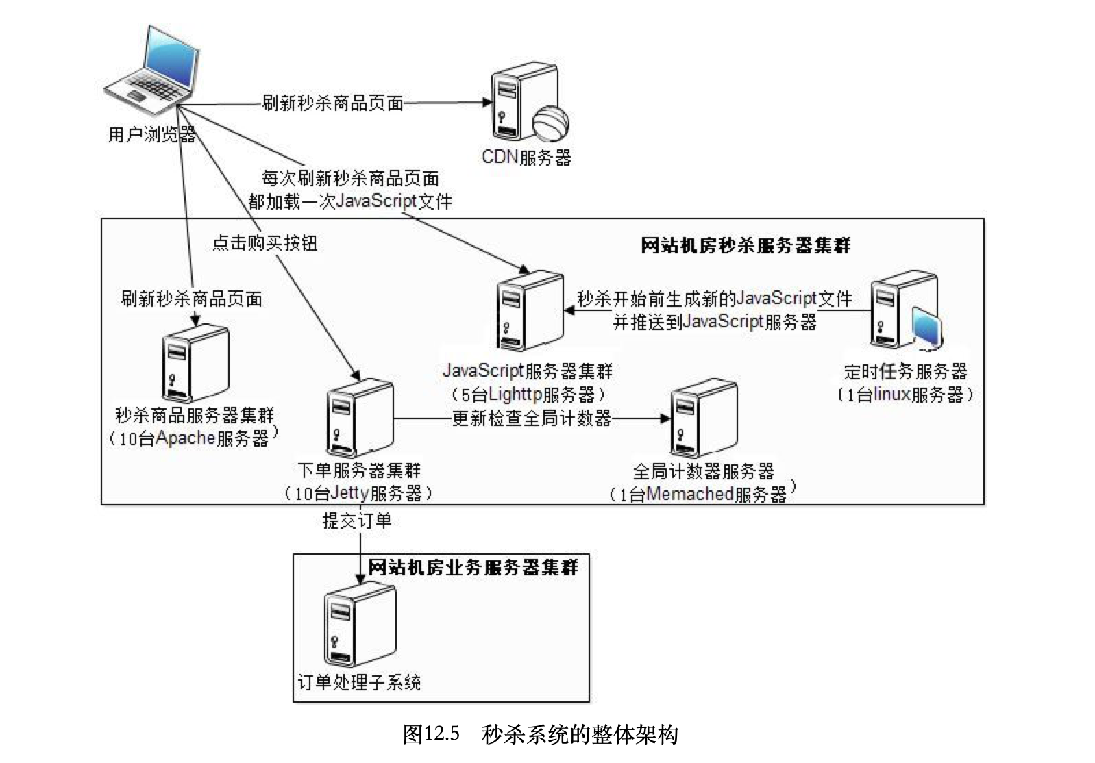 秒杀系统整体架构