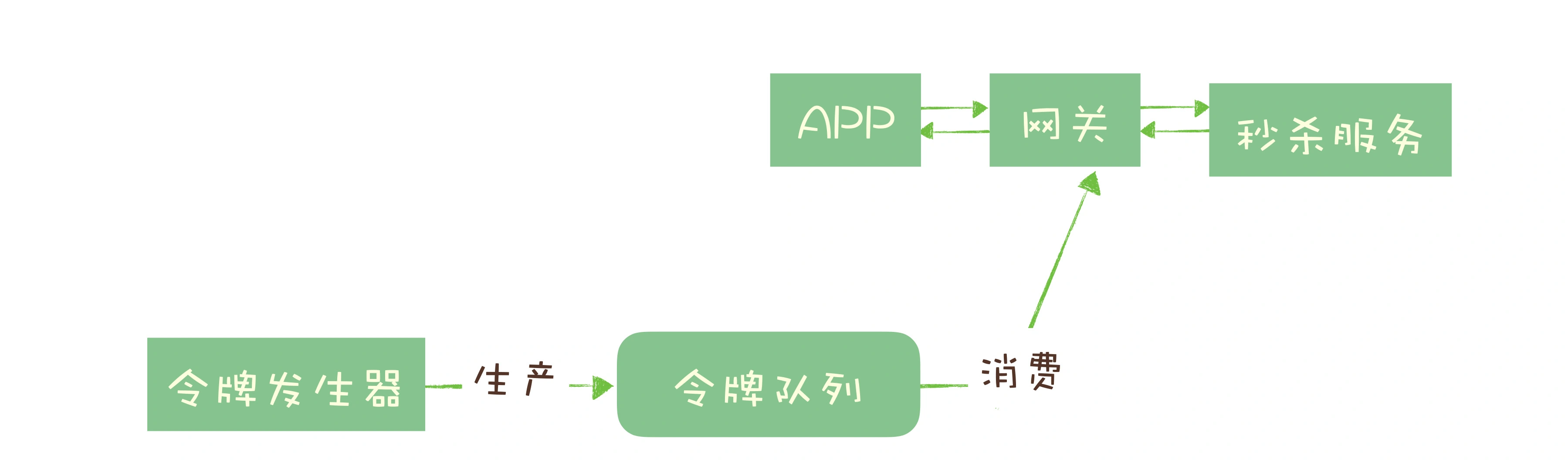 秒杀系统方案2