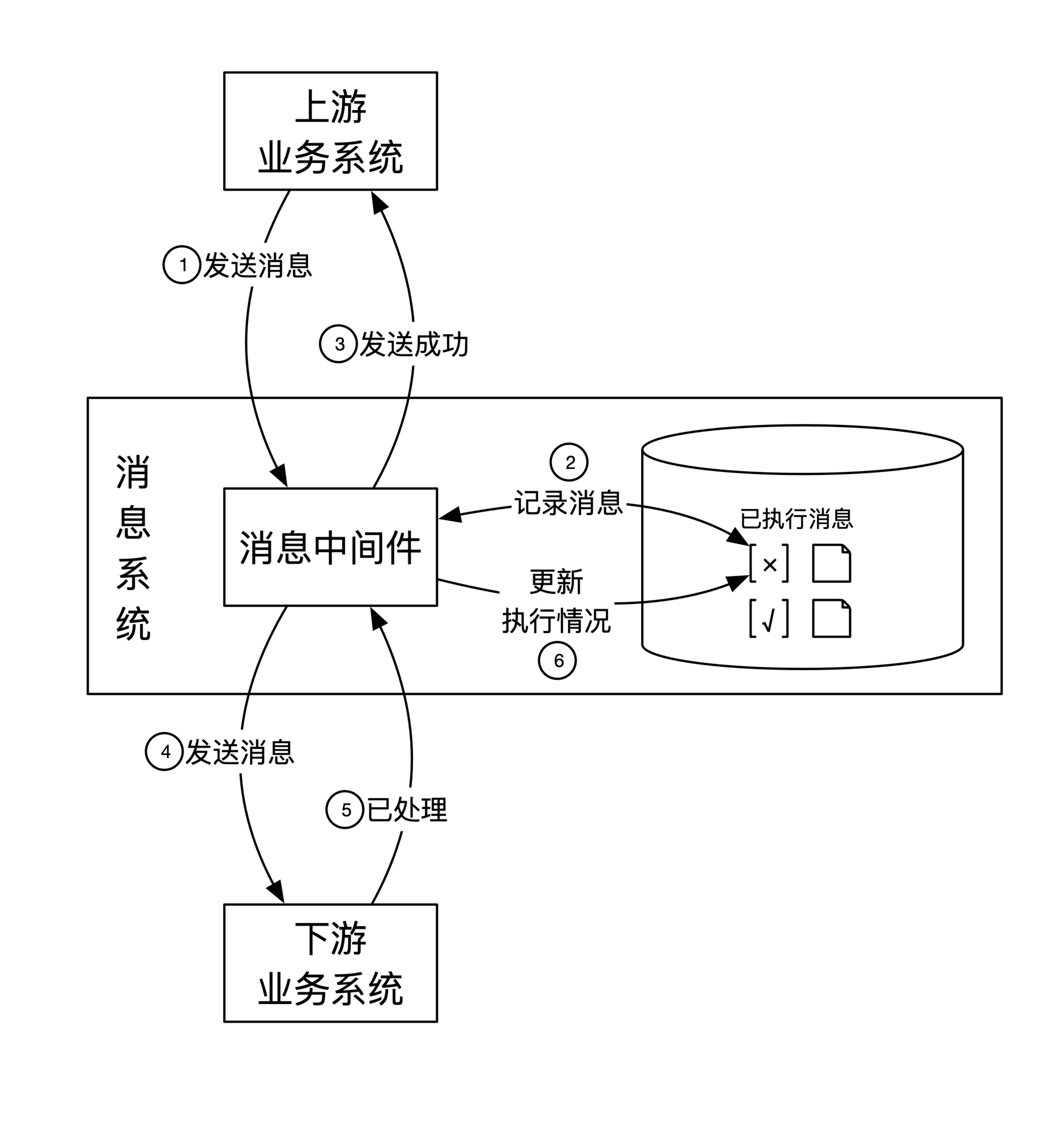 消息投递