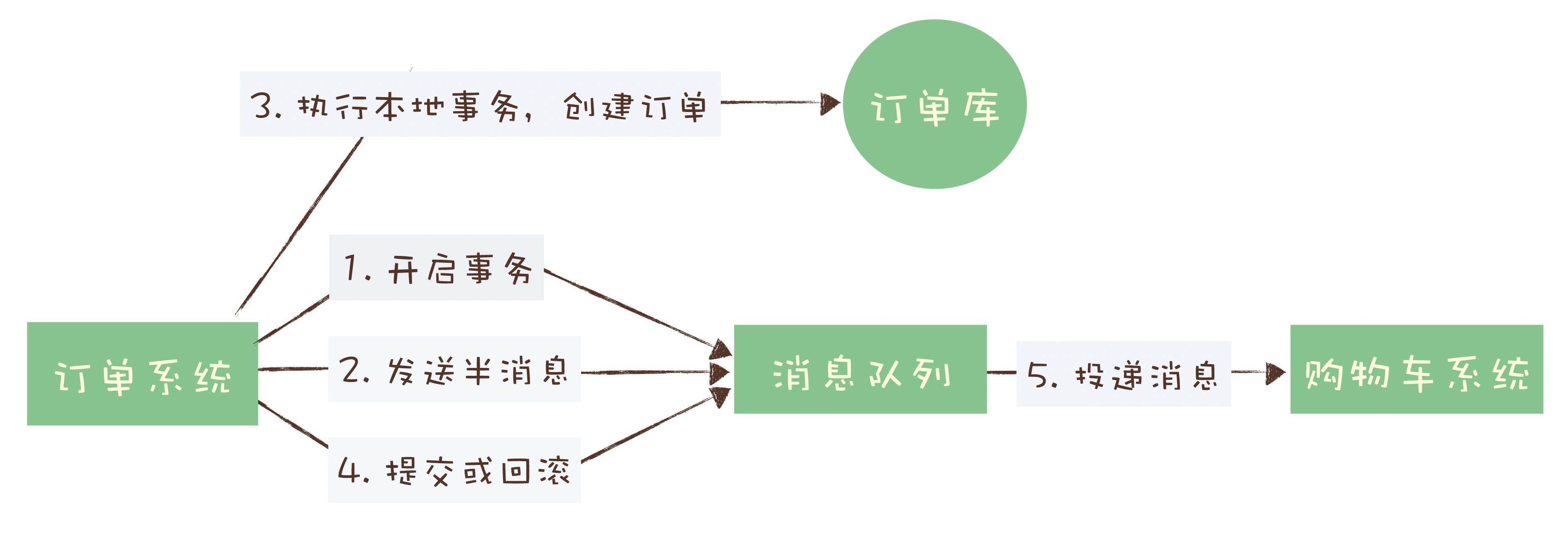 事务消息