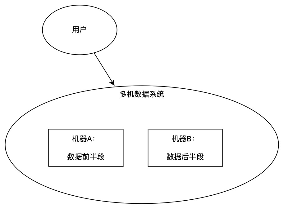 多机数据系统