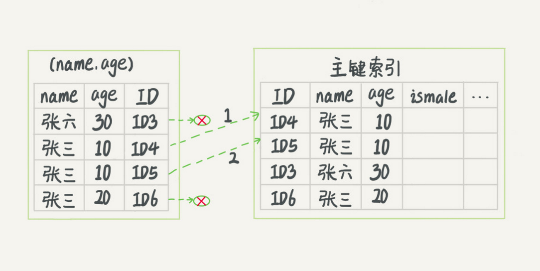 MySQL联合索引的下推优化