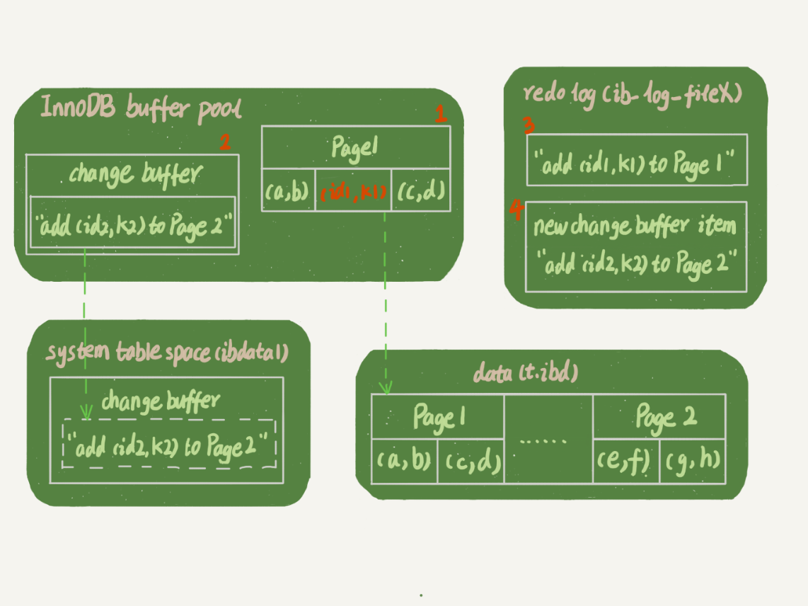 mysql change buffer 与 redolog的区别