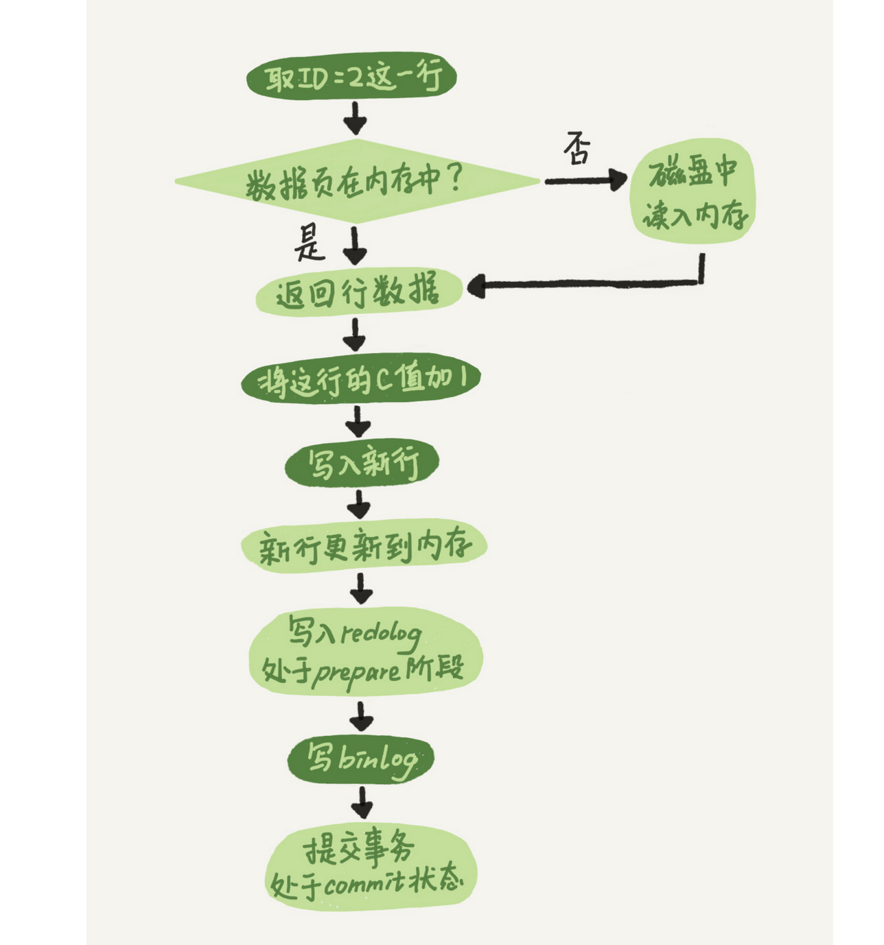 mysql更新时redolog和binlog的更新过程