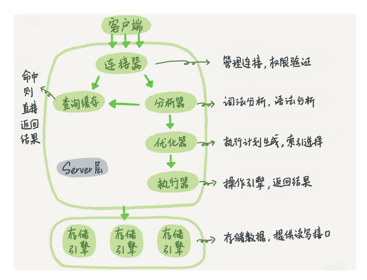 MySQL语句执行