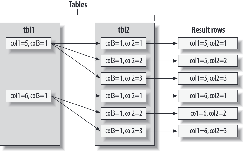 MySQL join执行原理