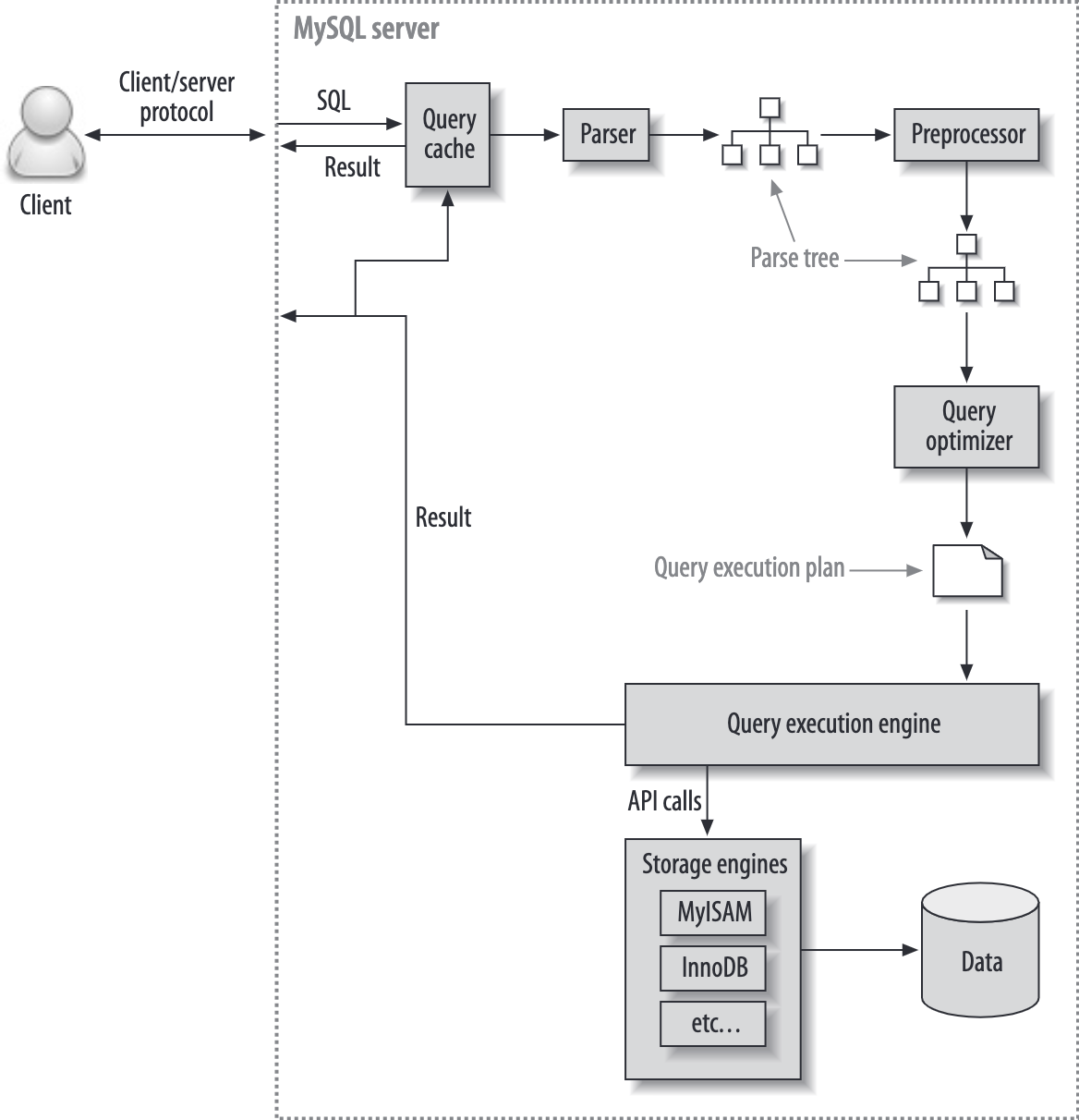 mysql查询过程