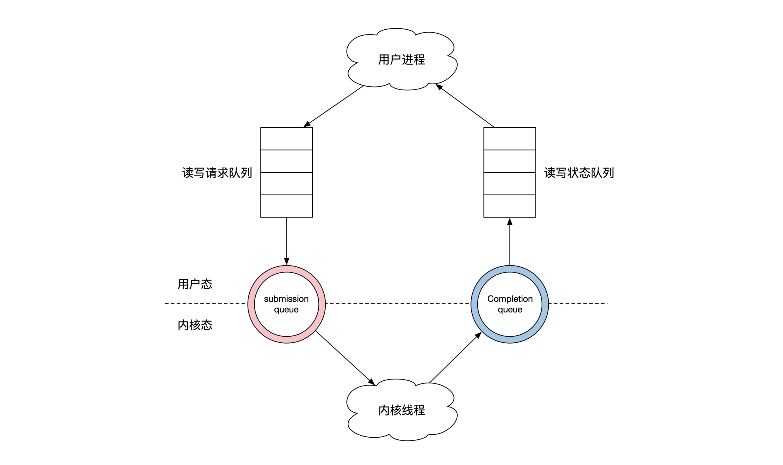 内核态用户态内存拷贝