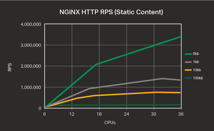 nginx http rps