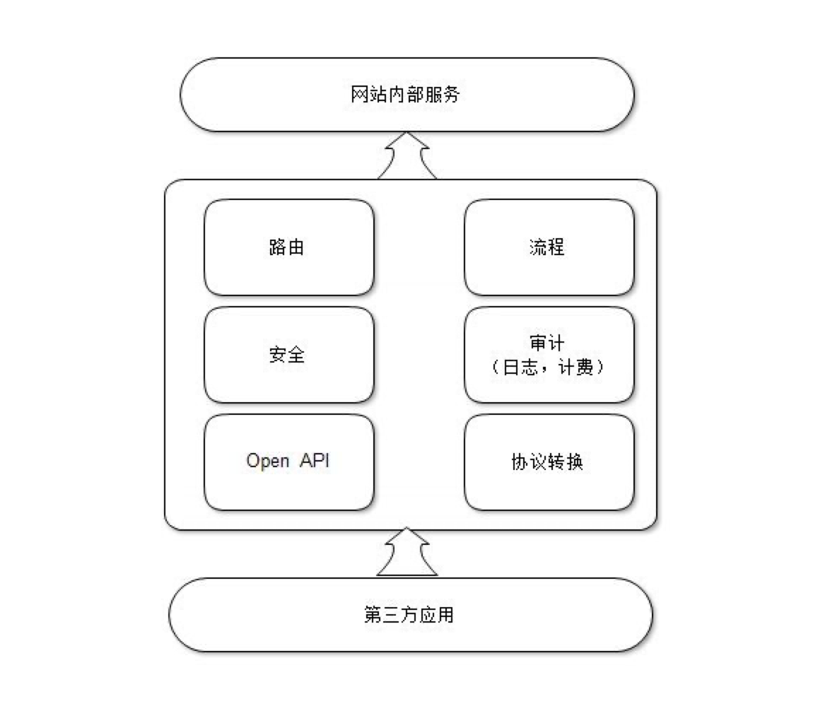 开放平台