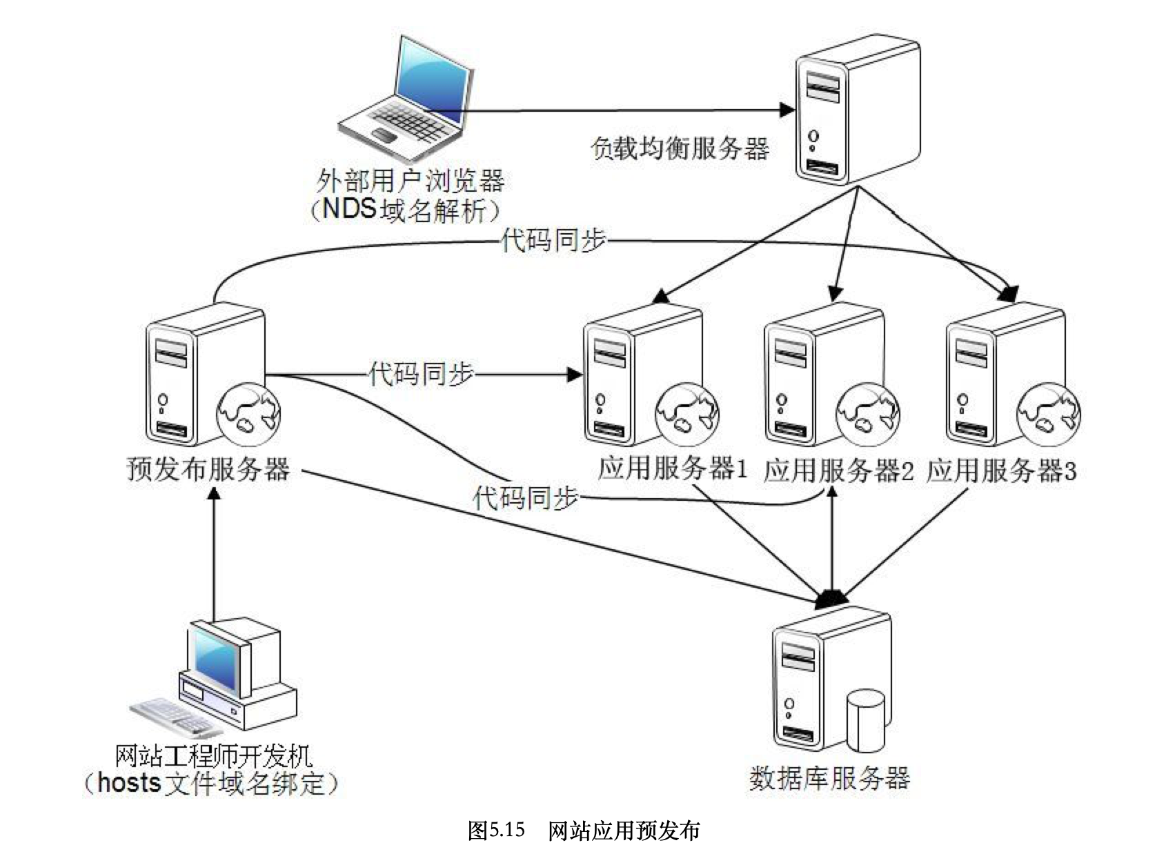 网站预发布