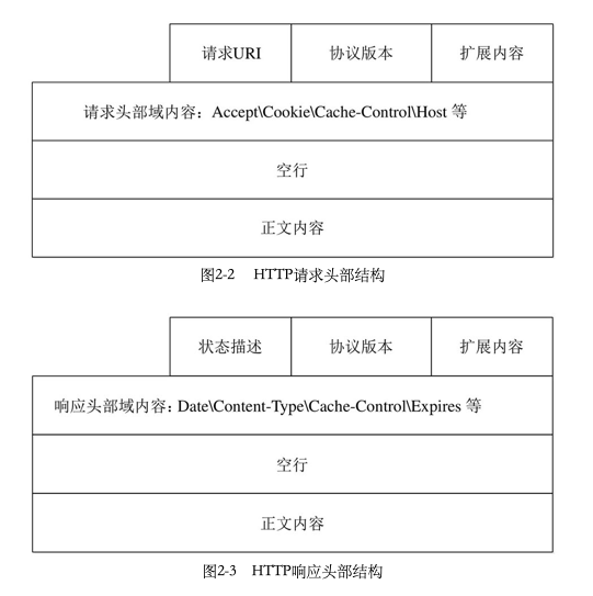 HTTP请求透和响应头