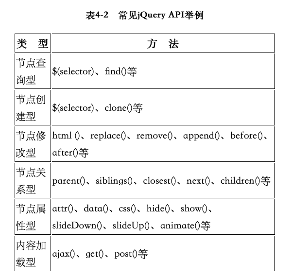 常见的 jQuery API