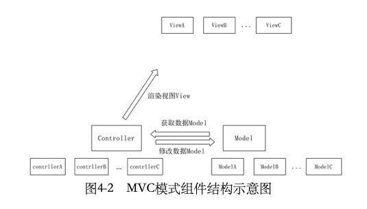 MVC模式组件结构示意图