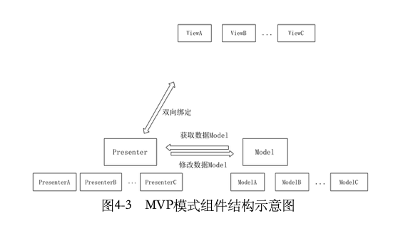 MVP模式组件结构示意图