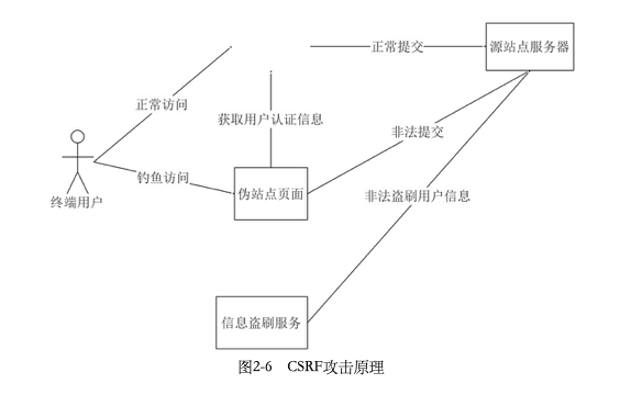 Web安全CSRF攻击原理