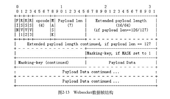 WebSocket的数据帧结构