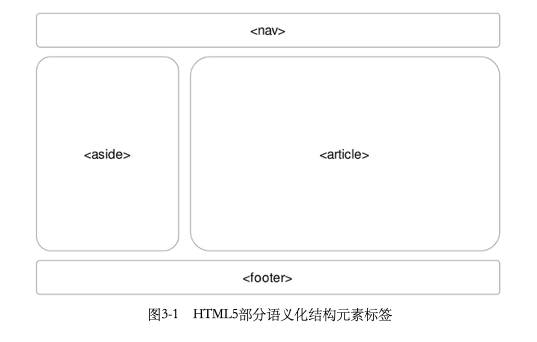 HTML 5 部分语义化结构元素标签