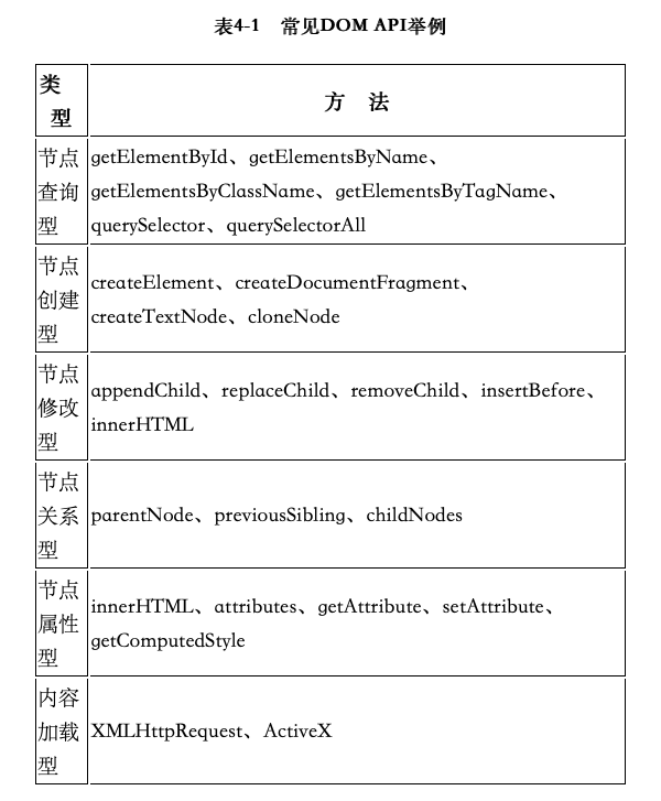 常见的 DOM API 举例