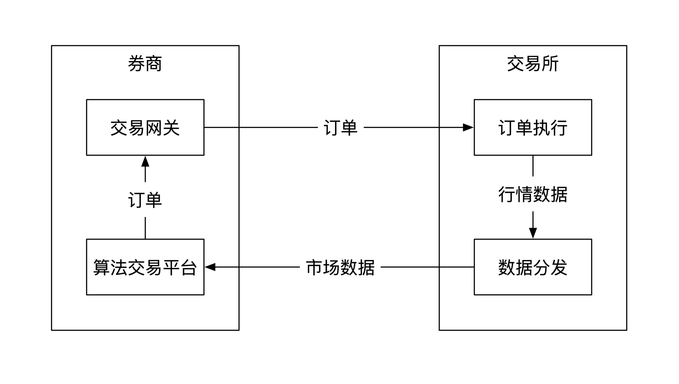 券商和交易所系统