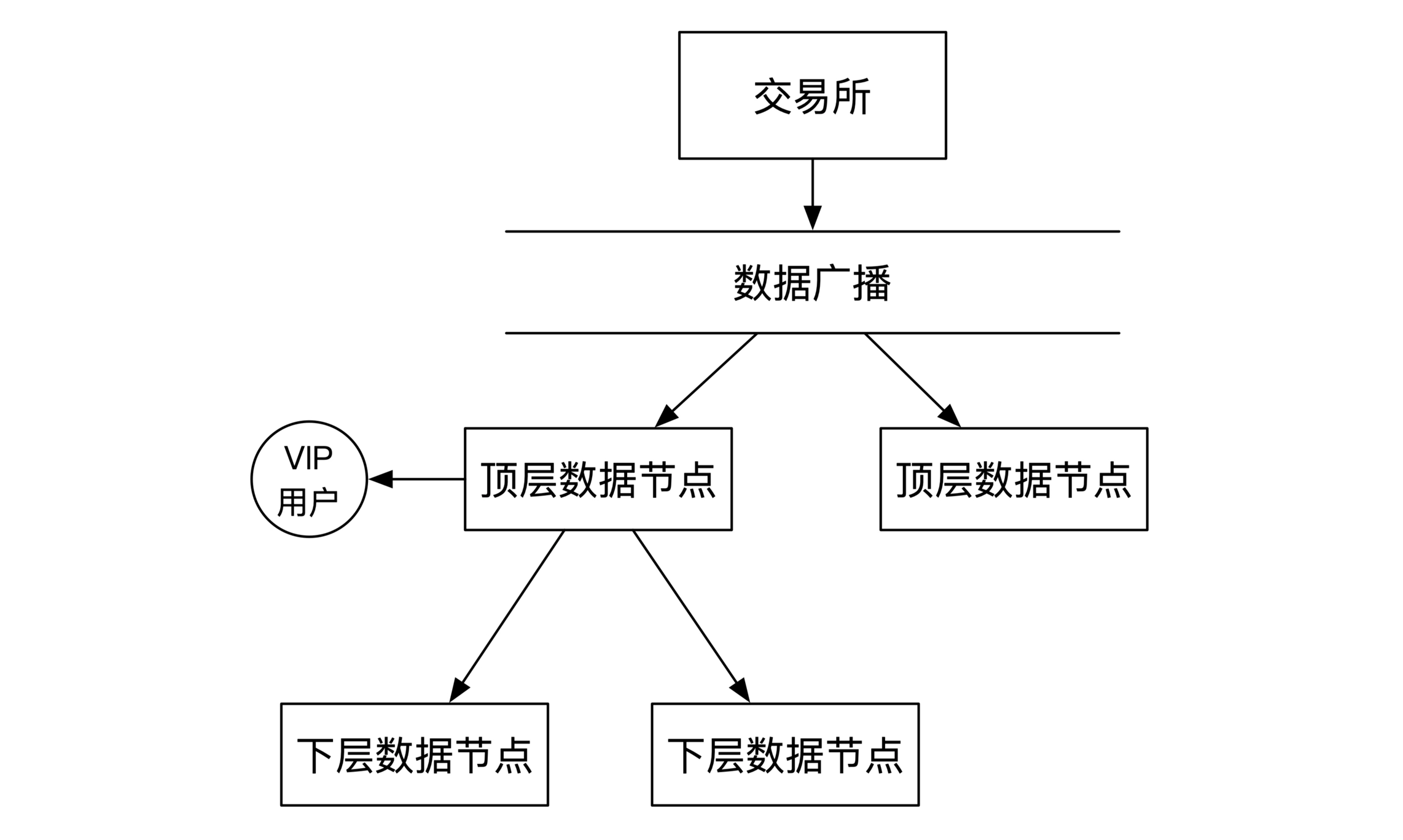 交易实时推送行情数据