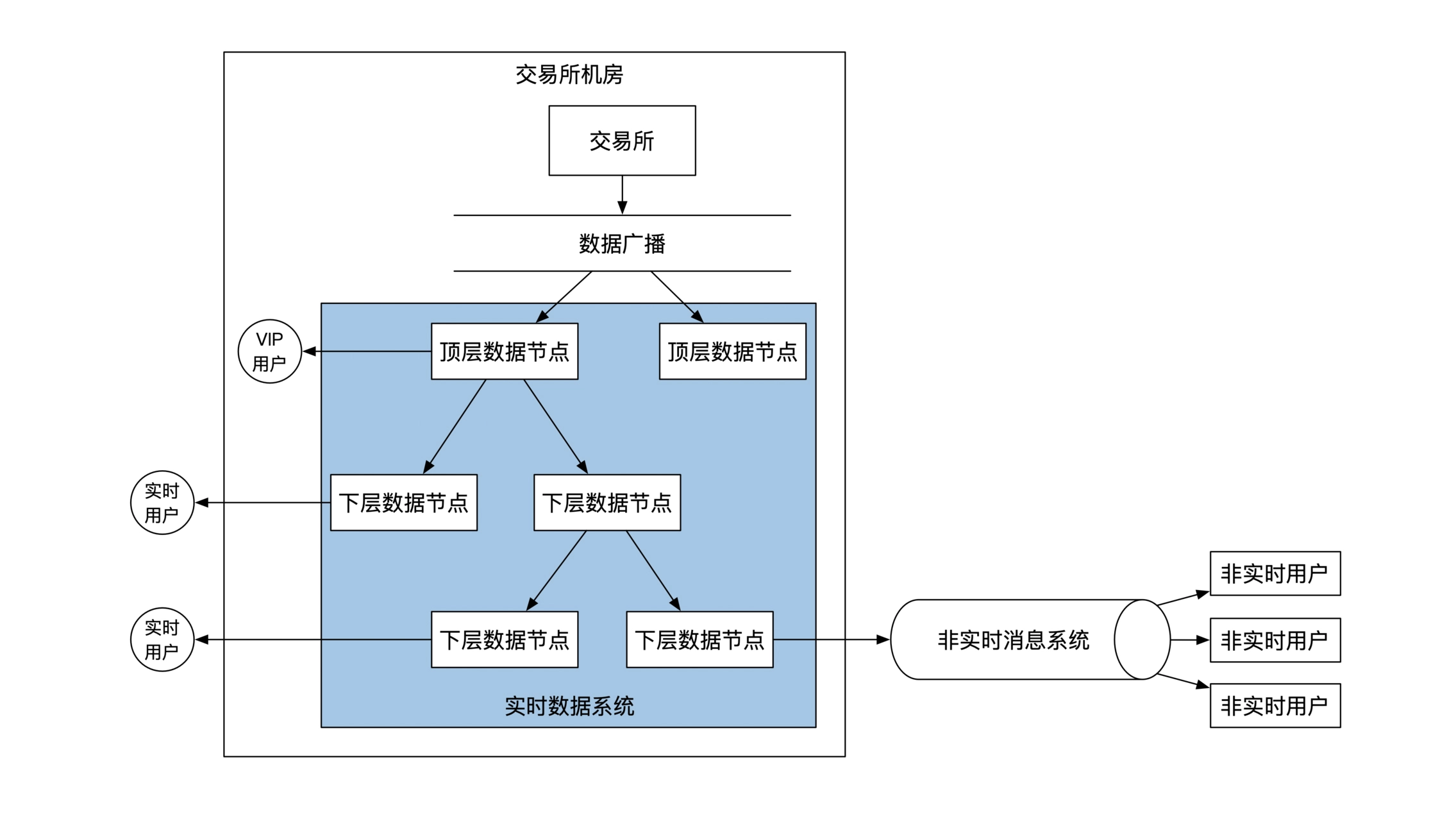 交易实时推送与非实时订阅