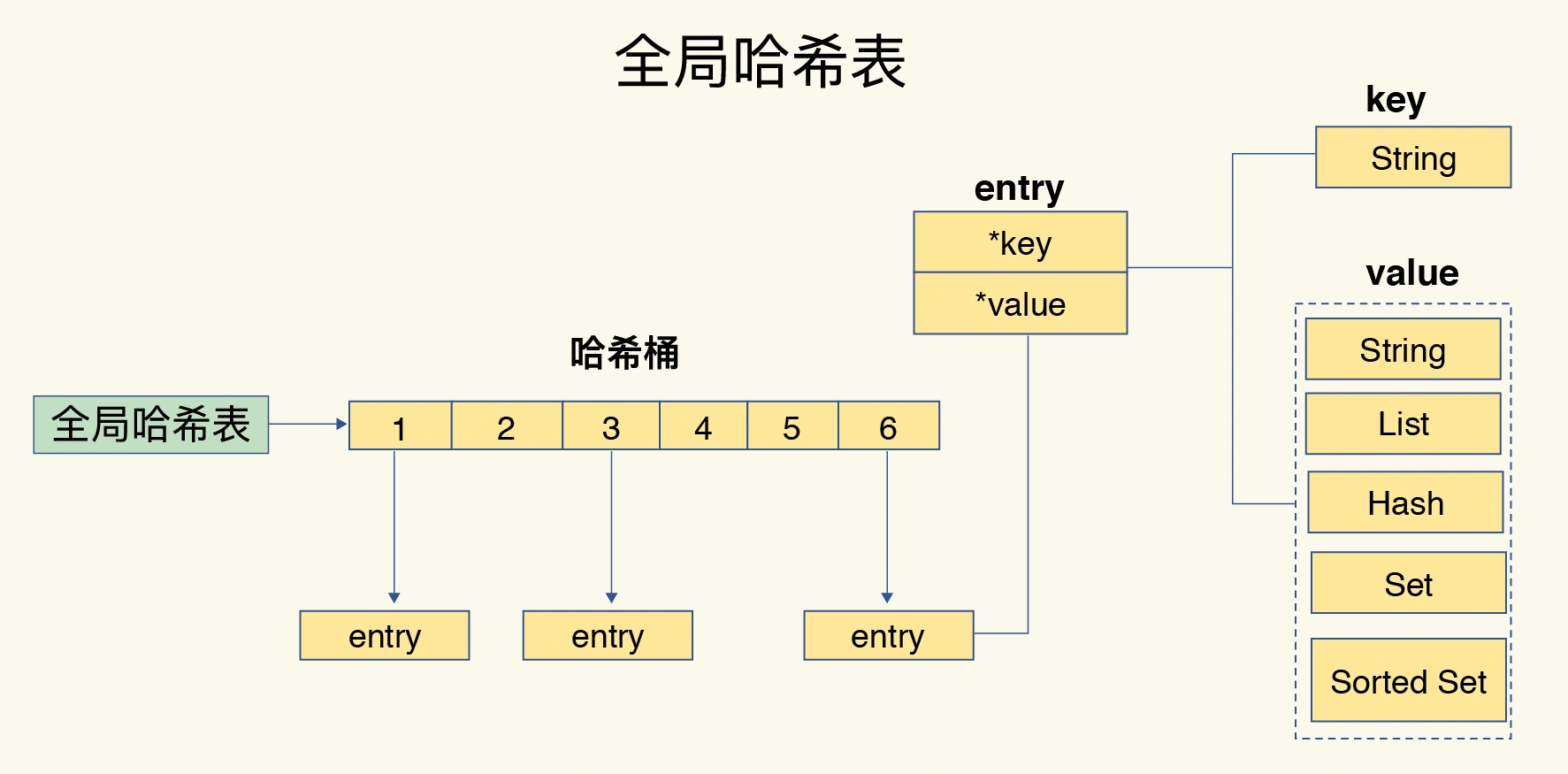 redis的key-value的存放方式 