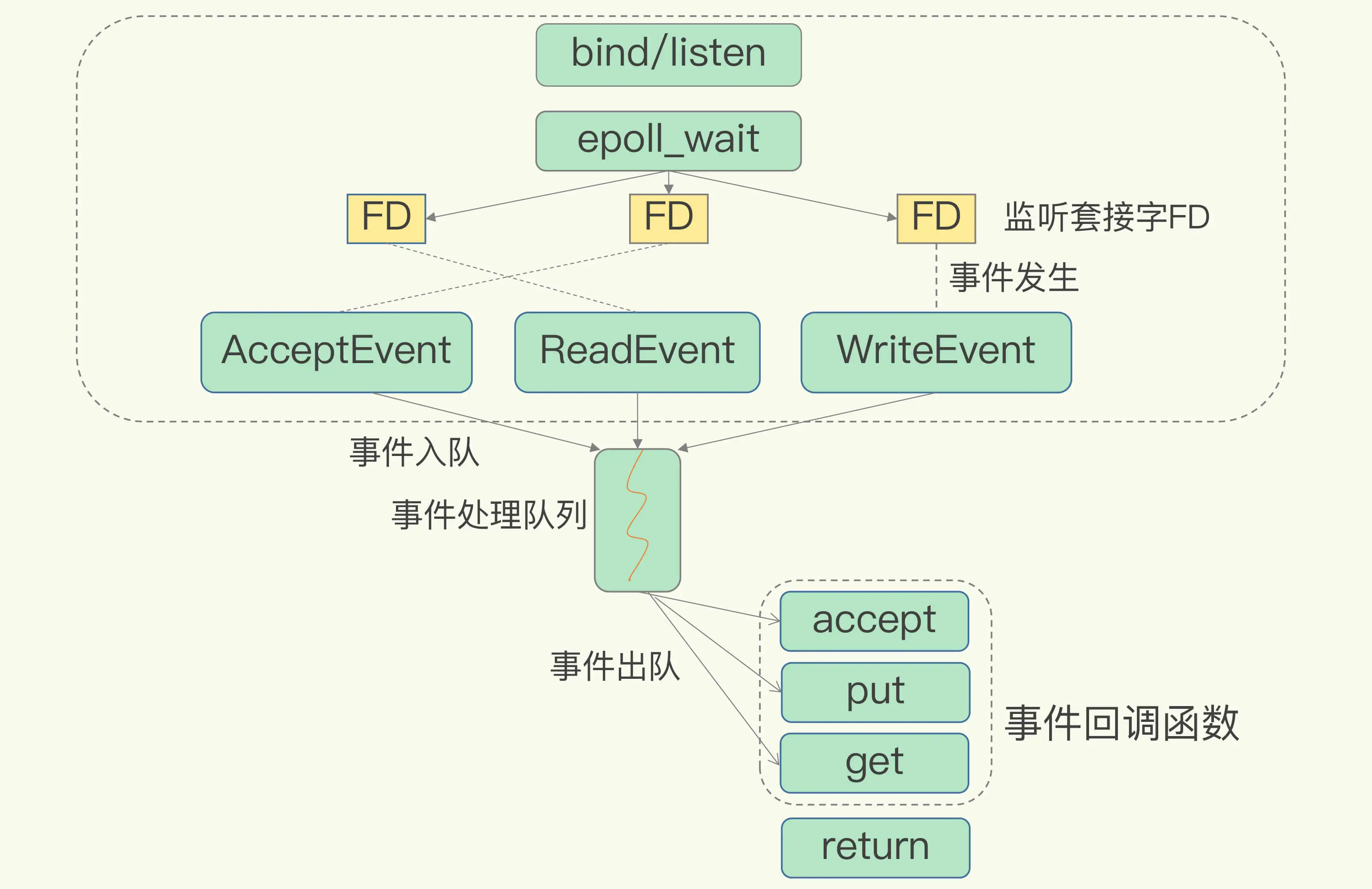 redis的 I/O多路复用