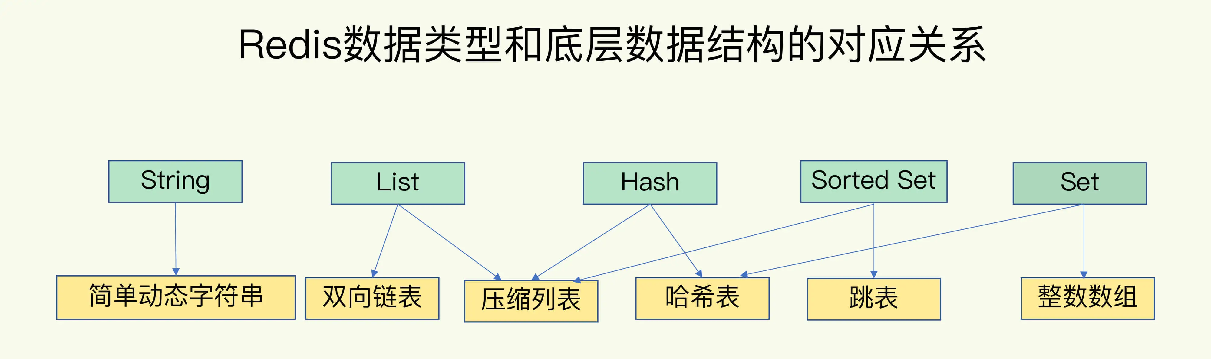 redis数据类型与底层数据结构对应关系