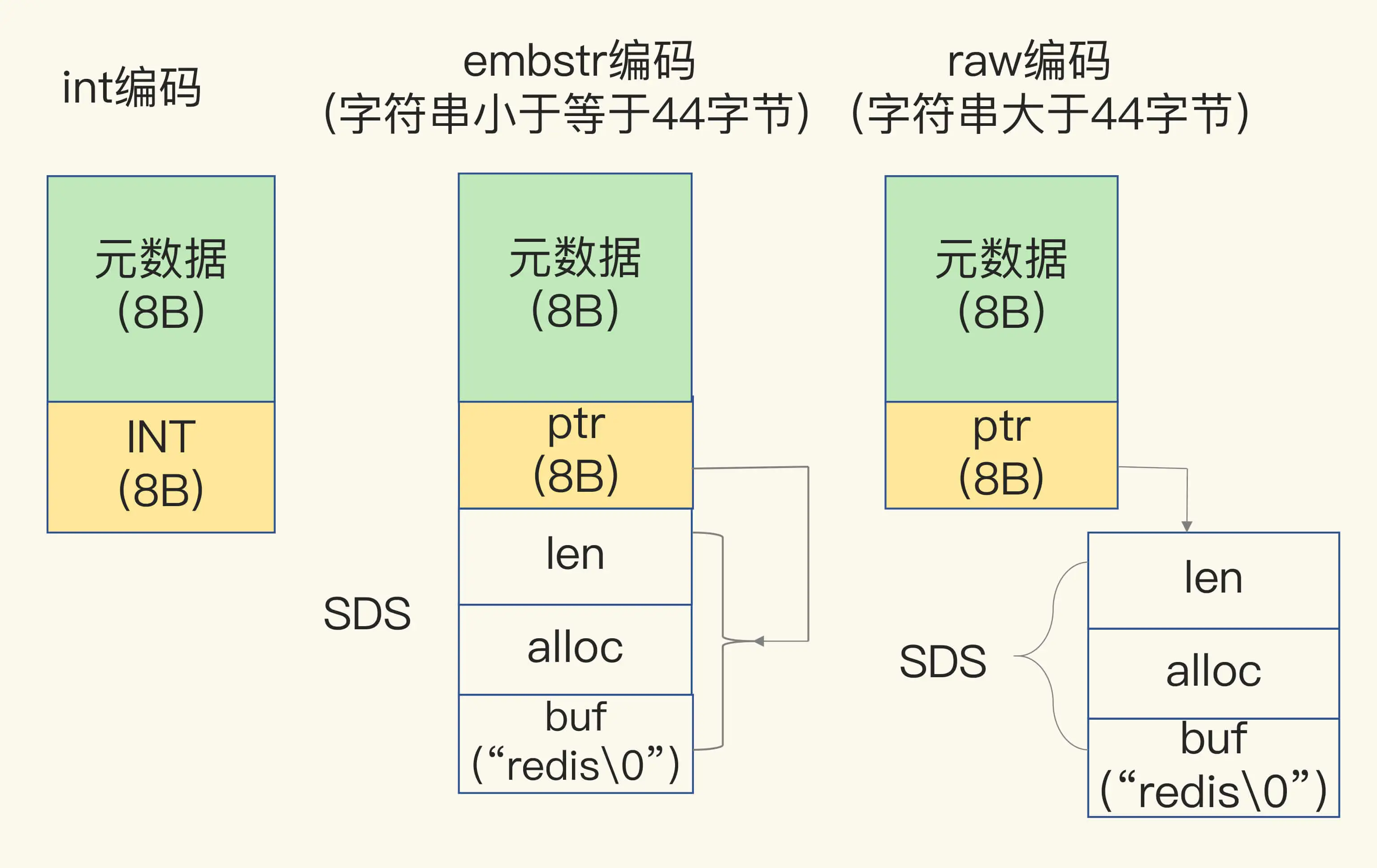 redisobject编码