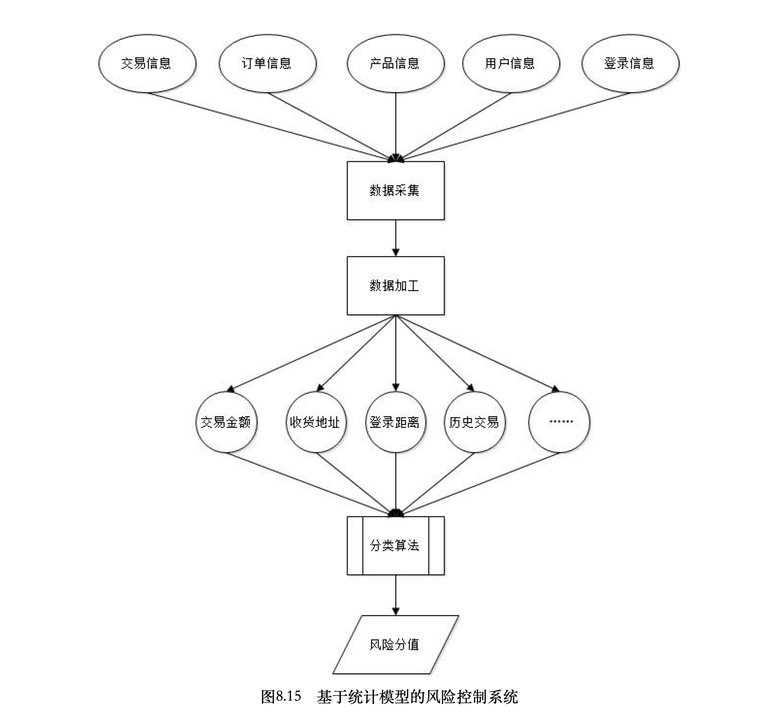 基于统计模型的风控系统