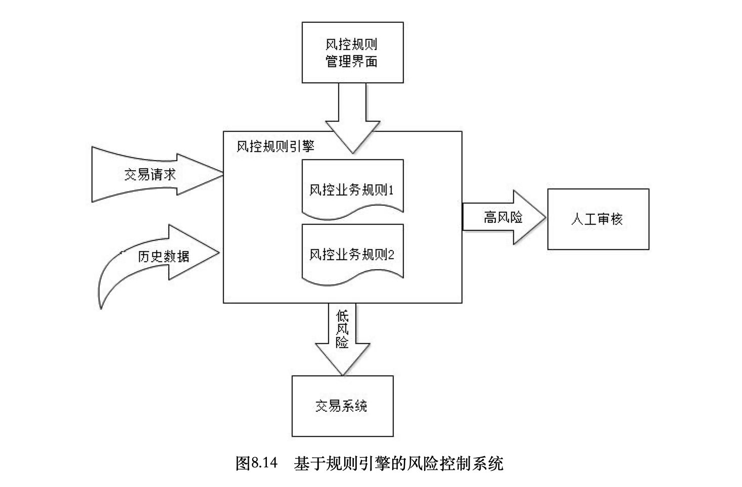 基于规则引擎的风控系统