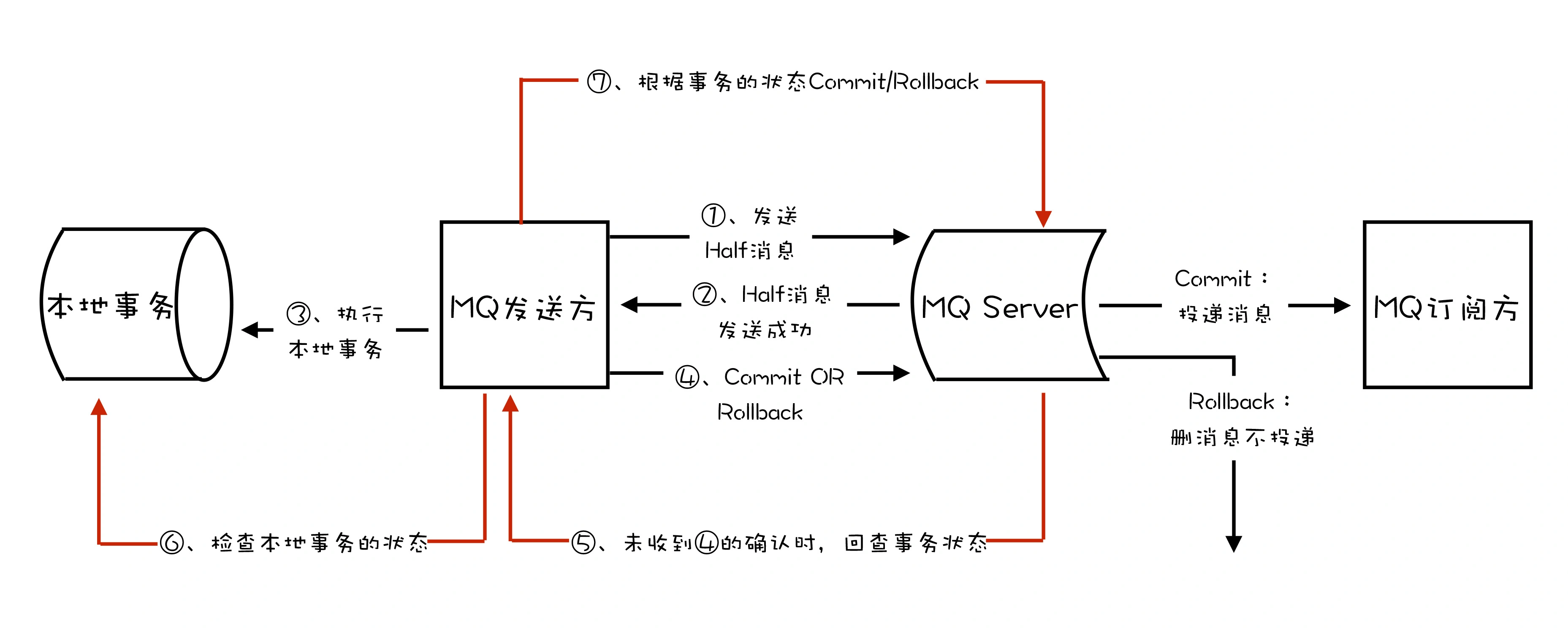 rocketmq的事务反查机制