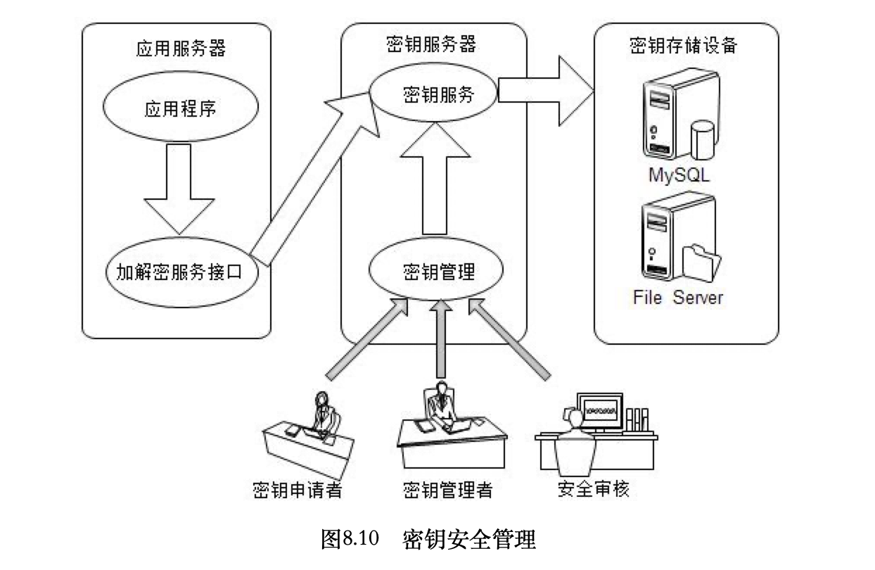 密钥管理