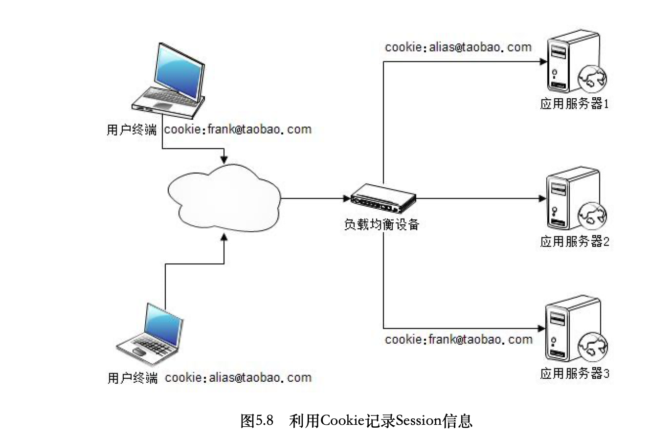 session 的 cookie 方案