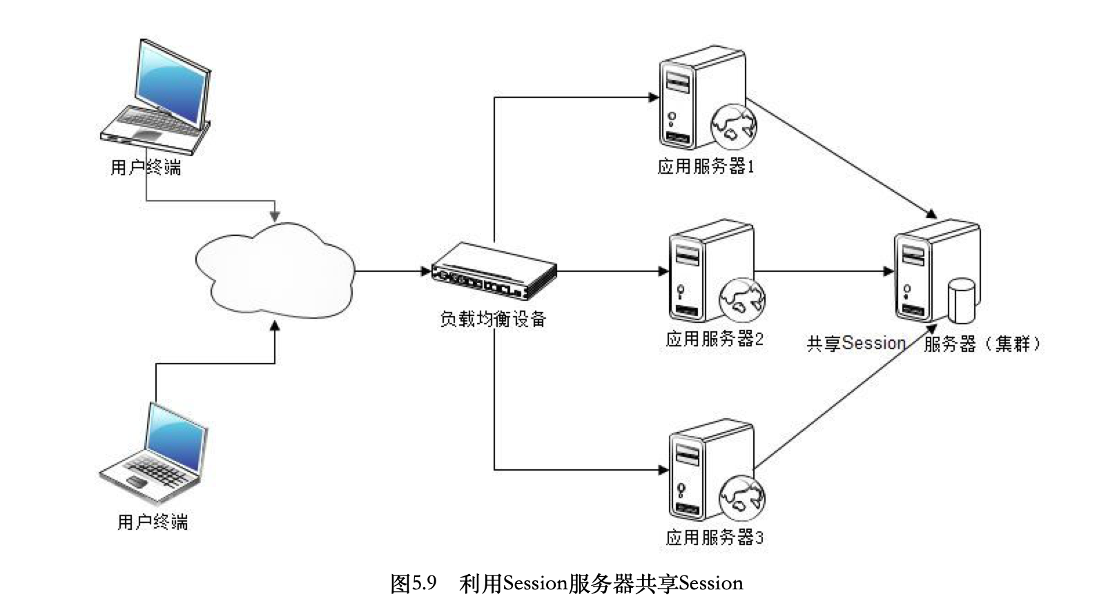 session 服务器