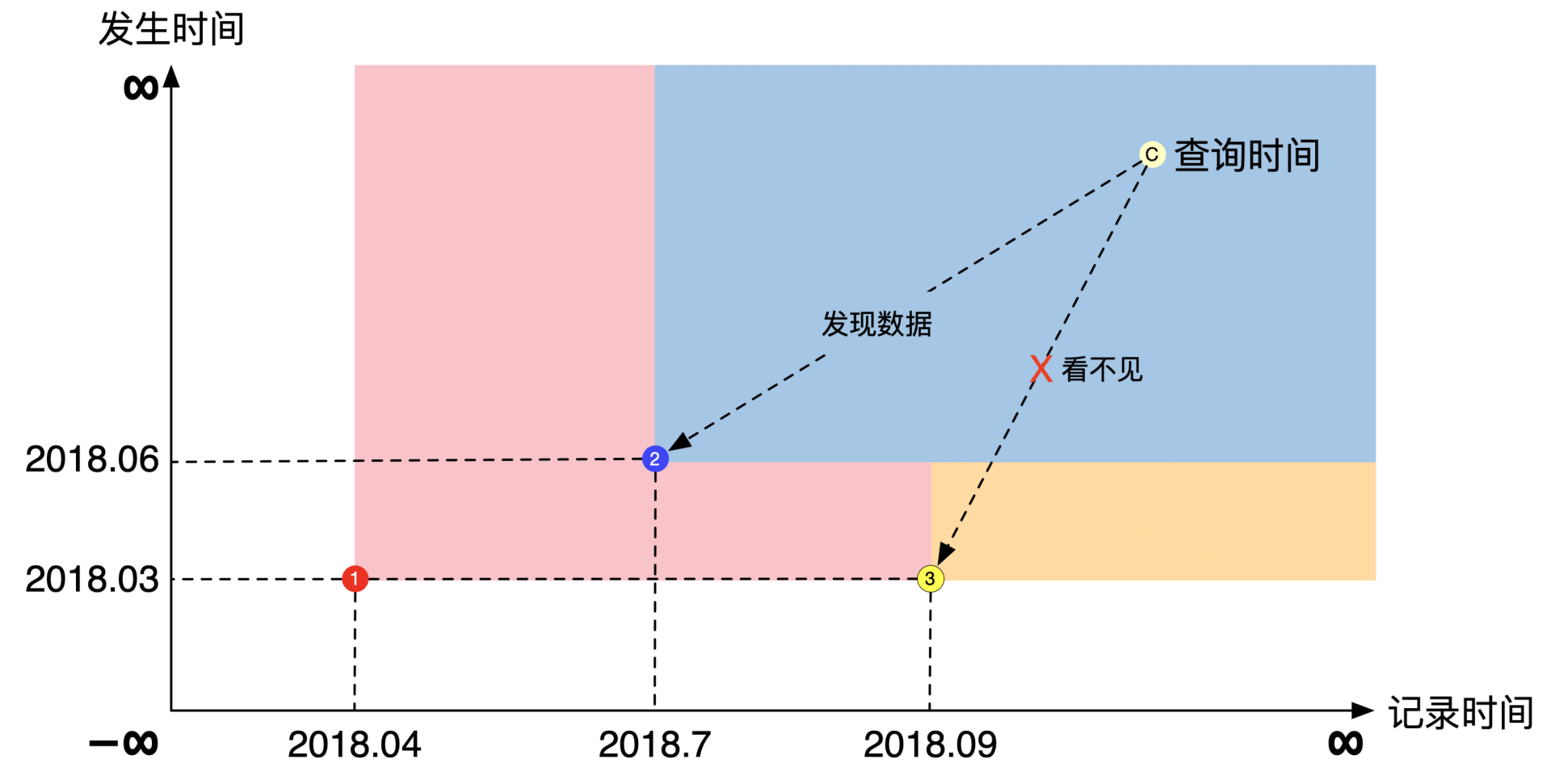 双时序数据库的数据可见范围