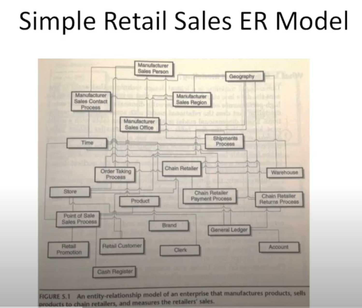 一个简单的 ER 模型图