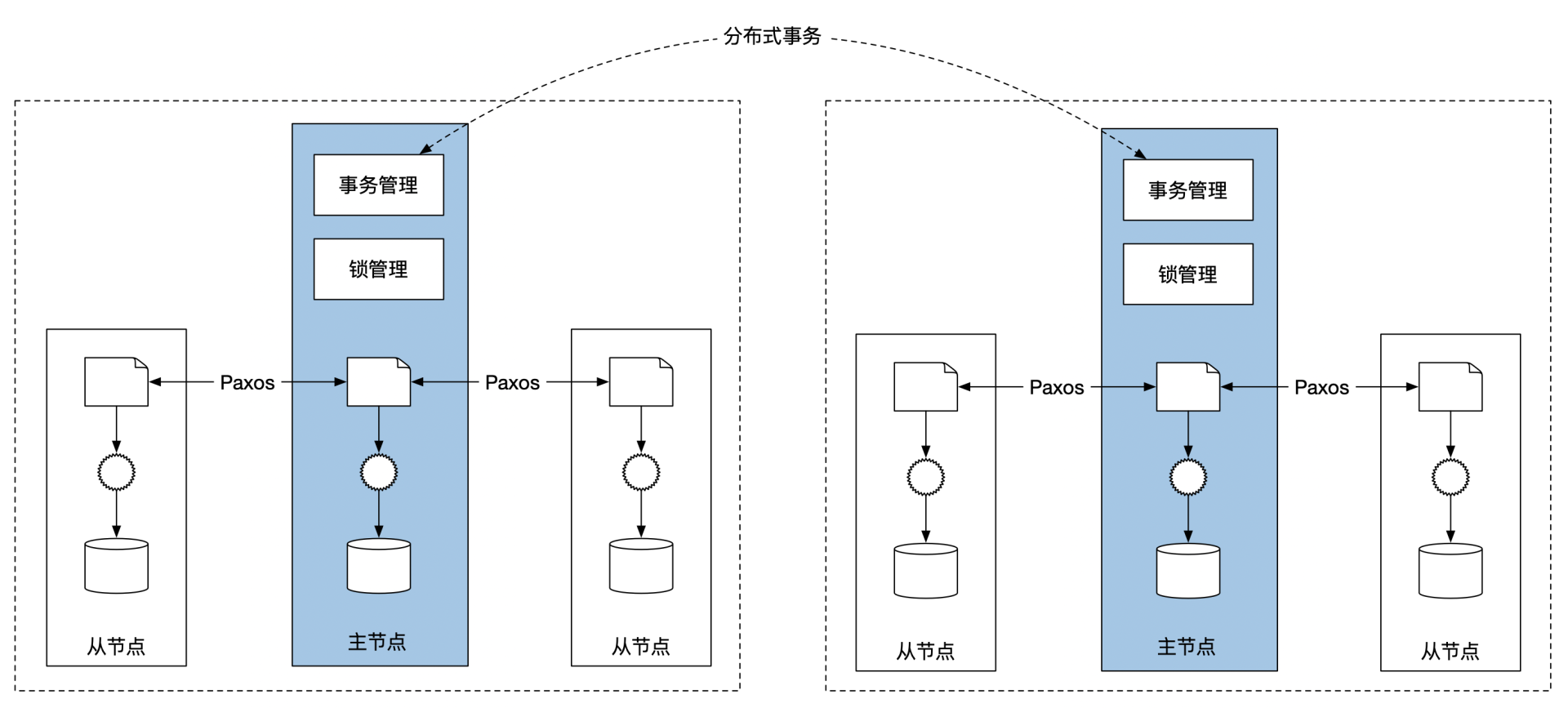 spanner简化架构