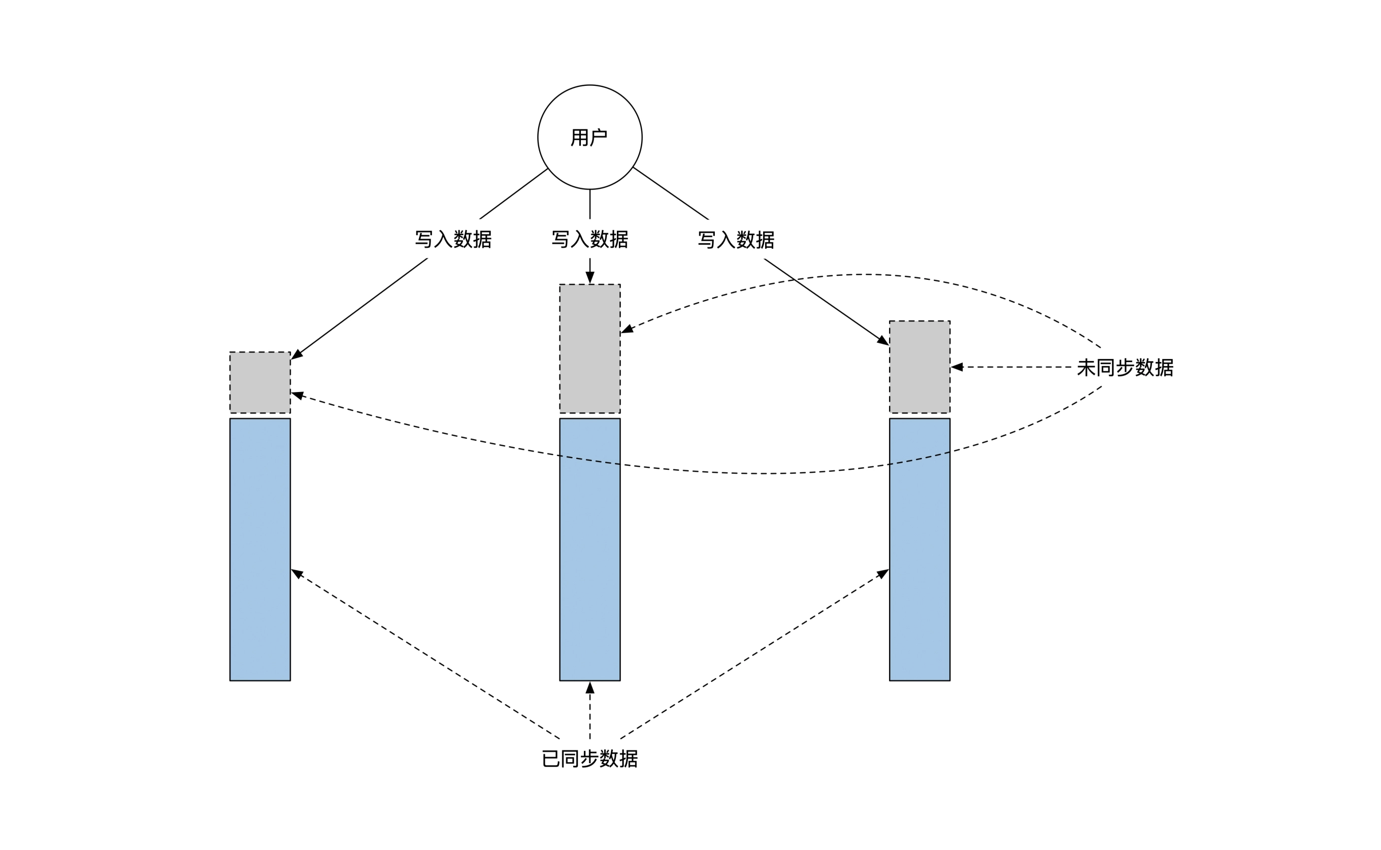 共识算法同步维护文件