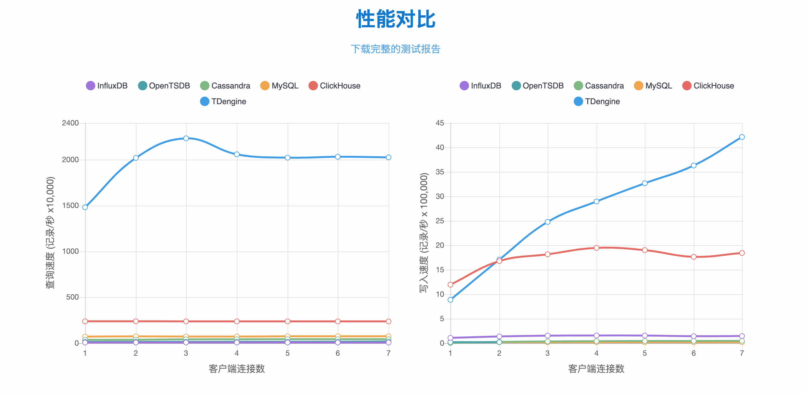 涛思TDengine性能报告