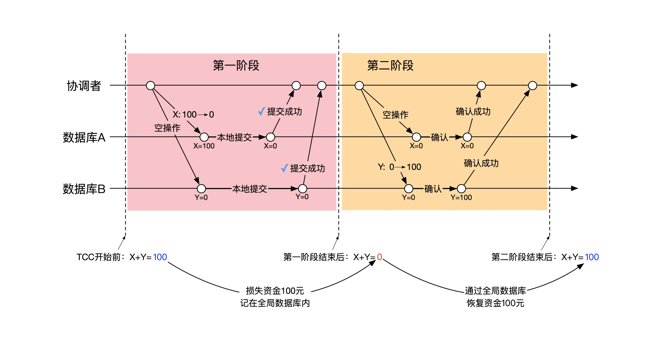 TCC转账两阶段操作内容