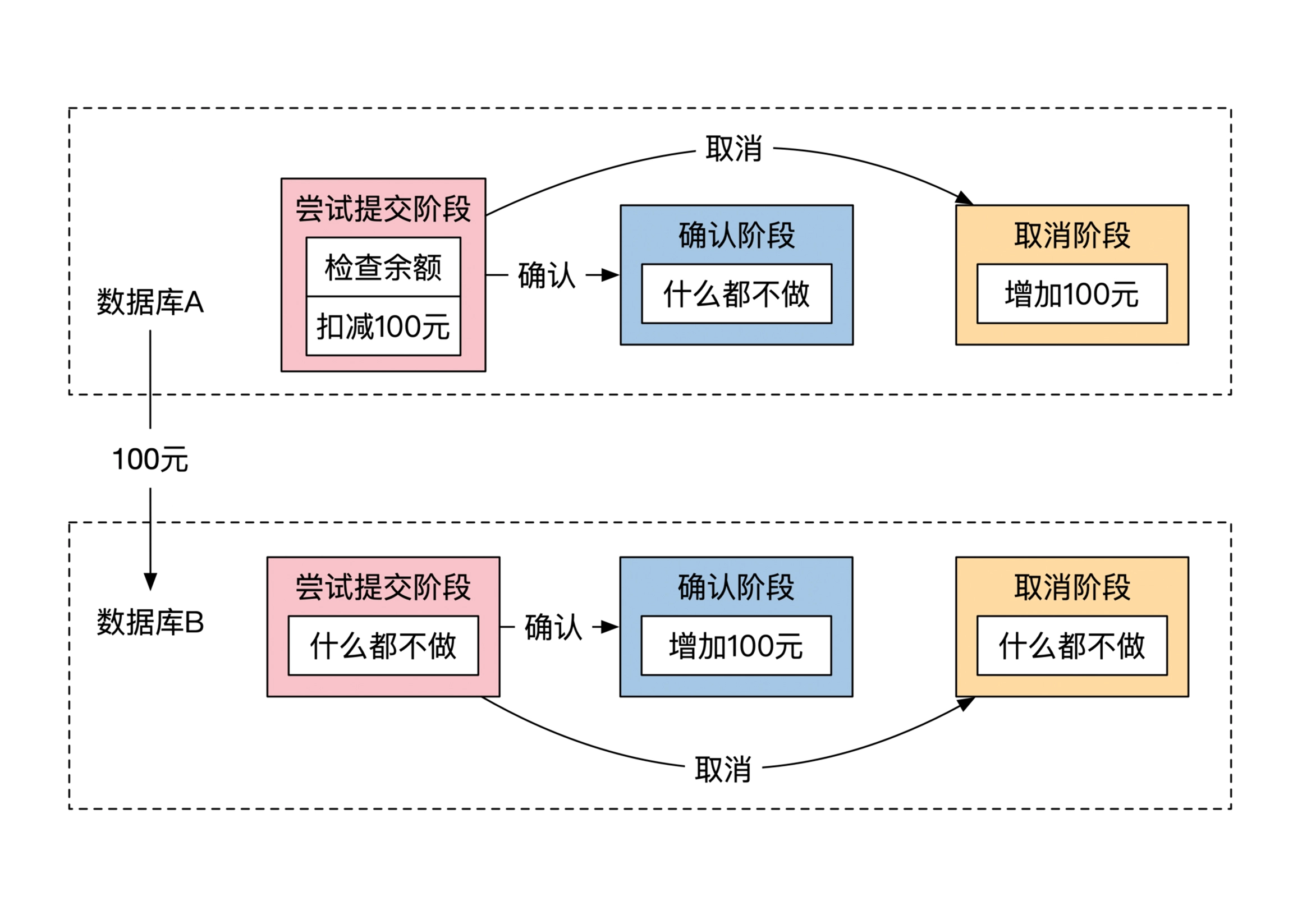 TCC转账两阶段操作的取消过程